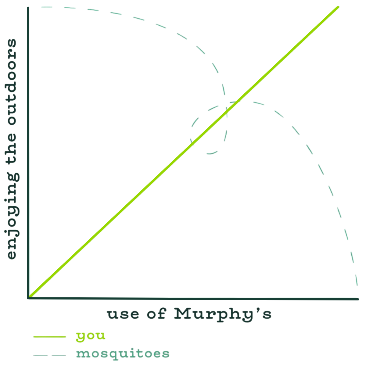 A graph: on the horizontal axis it says "use of murphy's" on the vertical axis it says "enjoying the outdoors". The key has a green line as "you" which is rising, and a dashed line lowering called, "mosquitoes"